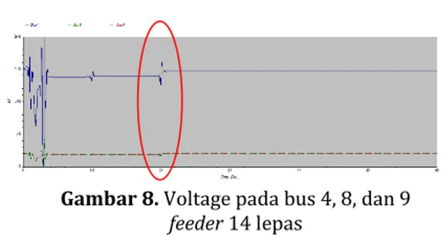Gambar 8. Voltage pada bus 4, 8, dan 9 