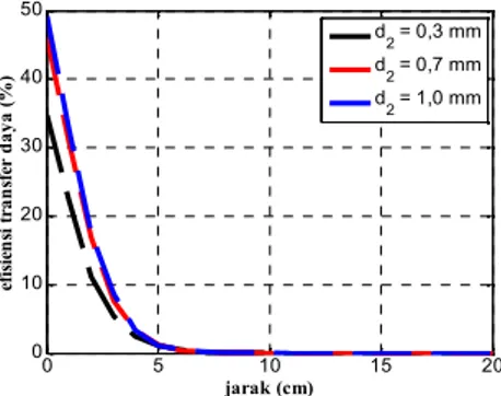 Grafik  pada  gambar  4    memperlihatkan  hubungan antara  jarak  pengukuran  kumparan  pengirim  dan penerima  terhadap  efisiensi  yang  dihasilkan  dari  dua buah  kumparan penerima dengan ukuran diameter  yang sama dan jumlah lilitan yang berbeda.