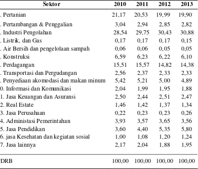 Tabel 1.3 Distribusi PDRB Kabupaten Pekalongan tahun 2010 – 2013 