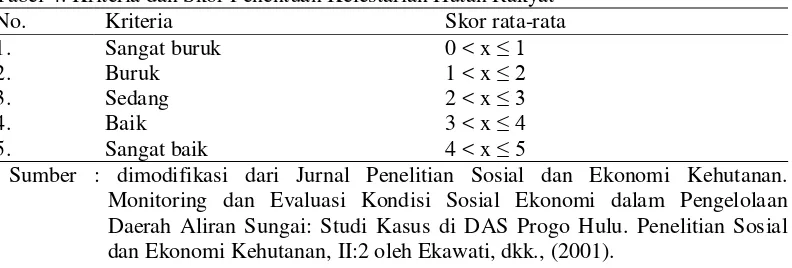 Tabel 4. Kriteria dan Skor Penentuan Kelestarian Hutan Rakyat 