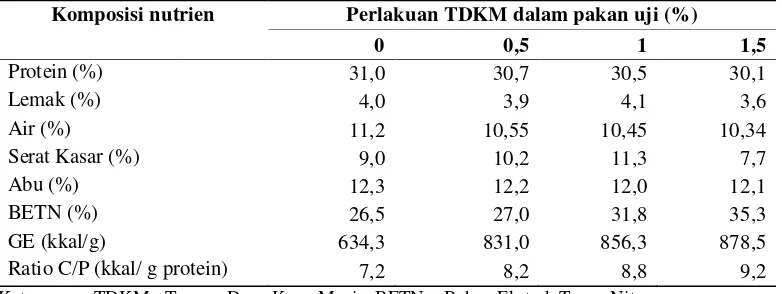 Tabel 1  Hasil analisis proksimat pakan uji ikan mas (% bobot kering) 