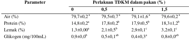 Tabel 3  Komposisi nutrien daging ikan mas (%) 