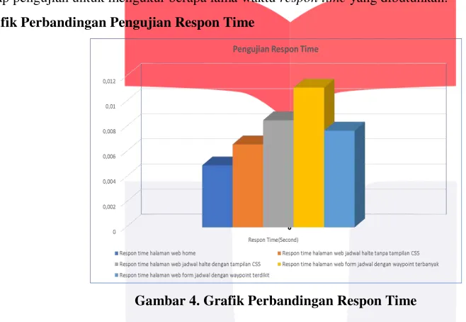 Gambar 4. Grafik Perbandingan Respon Time 