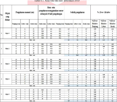 Tabel 4.1. Nilai rata-rata dan  persentase error 