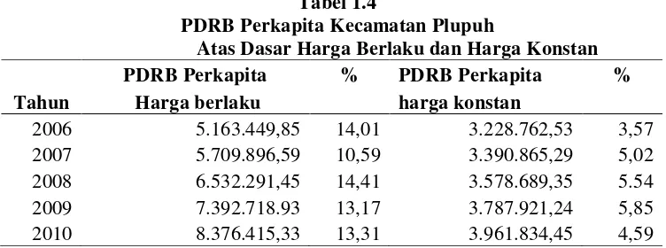 Tabel 1.4 PDRB Perkapita Kecamatan Plupuh  