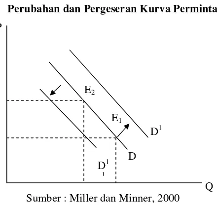 Gambar 2.1 Perubahan dan Pergeseran Kurva Permintaan Pasar 