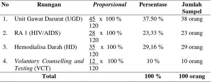 Tabel 3.1. Perhitungan Secara Proporsional Sampel di  RSUP H. Adam Malik Medan  