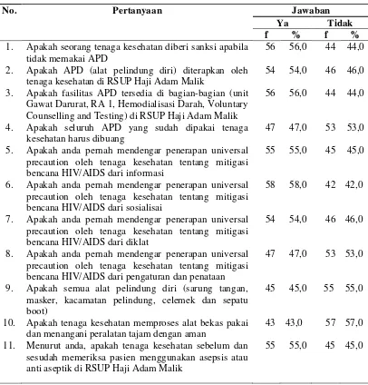 Tabel. 4.5.  Distribusi Penerapan Universal Precaution pada Responden di RSUP H. Adam Malik Medan Tahun 2012 
