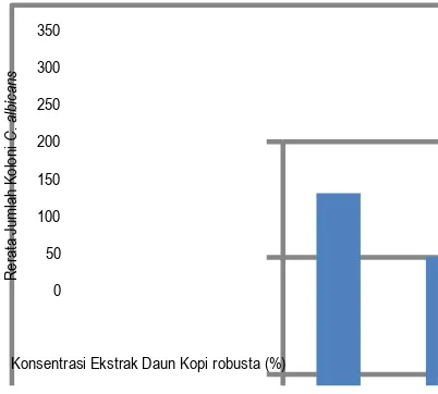 Gambar 5.3 Histogram Rerata Jumlah Koloni Candida albicans terhadap konsentrasi Ekstrak Etanol Daun Kopi robusta 