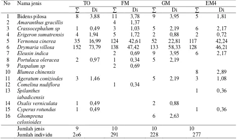 Tabel 1.Jumlah individu jenis/m² dan kemelimpahan relatif (%) jenis-jenis gulma tanaman wortel pada pertanian organik    di PPPAL Wonosobo
