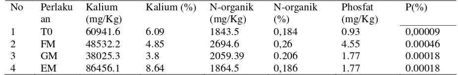 Tabel 2. Hasil analisis kimia tanah masing-masing perlakuan pada lahan yang ditanami wortel di P3AL Wonosobo