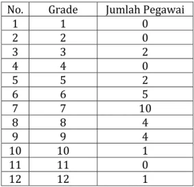 Tabel 1.2 Jumlah Pegawai Negeri Sipil Per Grade di Balai Litbang Irigasi  No.  Grade  Jumlah Pegawai 