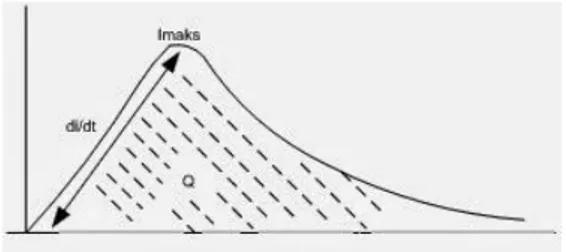 Gambar 1. Arus Puncak 