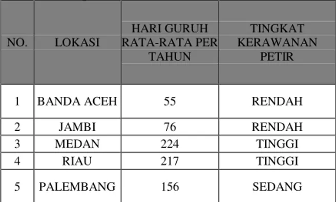 Tabel 1. Tingkat Isokerauminik di Sumatera 