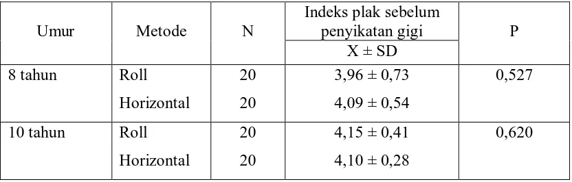 Tabel 1. Rata-rata indeks plak sebelum  penyikatan gigi pada kelompok umur 8 dan 10 tahun   