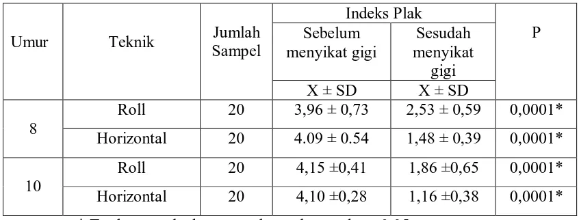 Tabel 2. Hasil pengukuran indeks plak sebelum dan sesudah penyikatan gigi pada anak umur 8 dan 10 tahun  