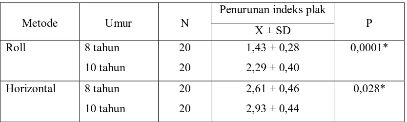 Tabel 4. Penurunan rata-rata indeks plak pada metode Roll dan horizontal antara anak umur 8 dan 10 tahun  