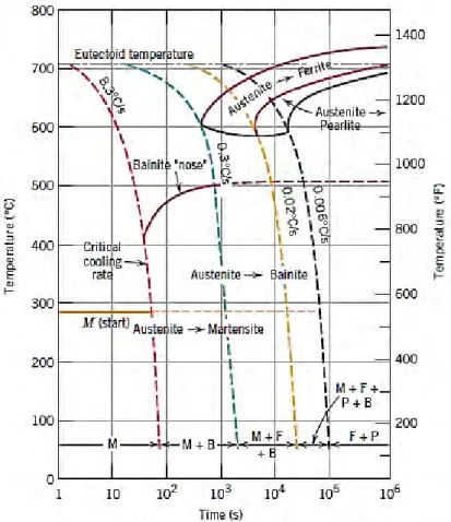 Gambar 2.11 Diagram CCT (Continuous Cooling 