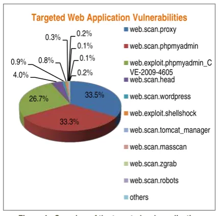 Figure 4 : Overview of the targeted web application 