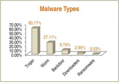 Figure 1 : Captured Malware types 