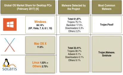 Table 2 : Overview of the PC malware threats 