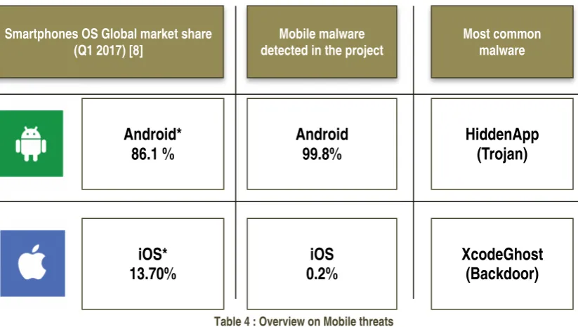 Table 4 : Overview on Mobile threats 