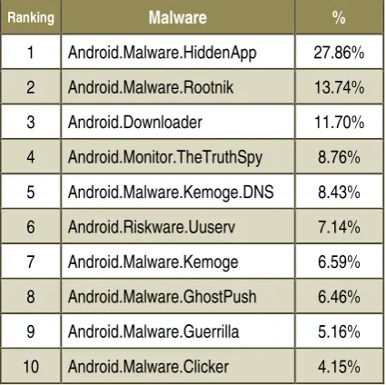 Table 5 : Top 10 Android malware detected 