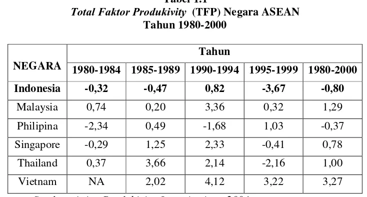 Tabel 1.1 Total Faktor Produkivity 