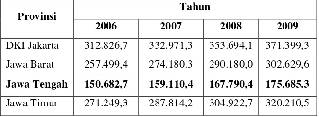 Tabel 1.4 Produk Domestik Regional Bruto (PDRB) Provinsi di Pulau Jawa 