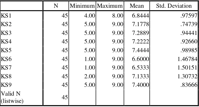  Tabel 4.2 N Minimum Maximum Mean 