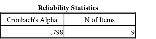 Tabel 4.6 berikut ini menyajikan hasil uji reliabilitas terhadap 