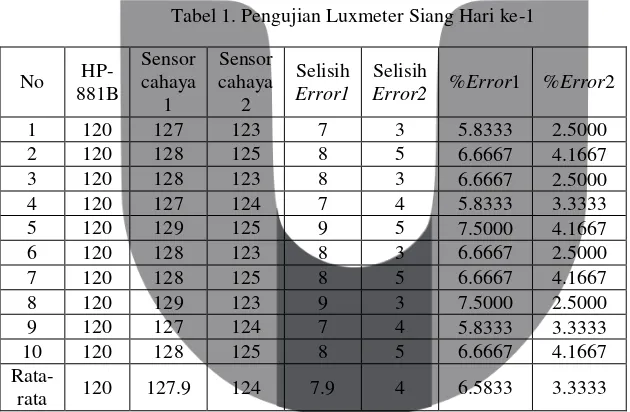Tabel 1. Pengujian Luxmeter Siang Hari ke-1 