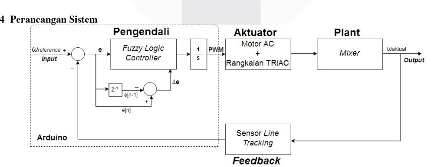 Gambar 1. Diagram Blok Sistem Kendali 
