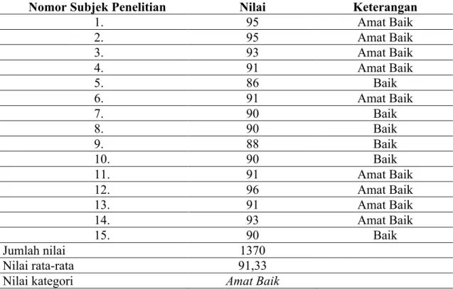 Tabel 2. Rekapitulasi Hasil Penilaian Peran Guru sebagai Motivator dan Fasilitator Proses  Pembelajaran Siklus II 