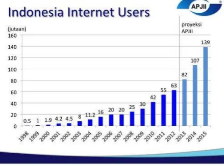 Gambar 4. Perkembangan Pengguna Internet di Indonesia menurut proyeksi APJII 