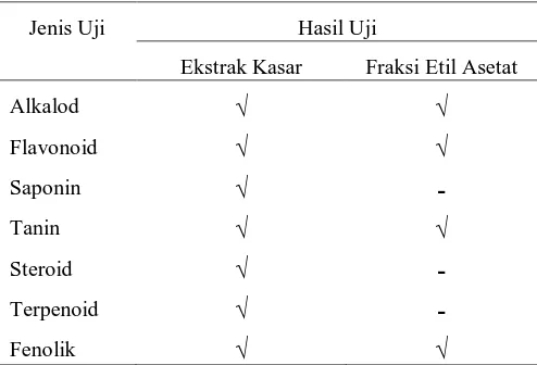 Tabel 1. Hasil Uji Fitokimia Ekstrak kasar dan     Fraksi Etil Asetat daun P.canescens   