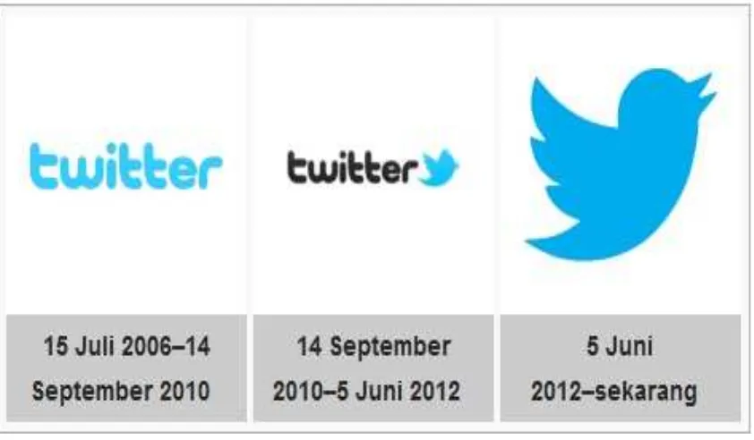Gambar 2.3 Perkembangan Logo Twitter Dari Masa ke Masa 