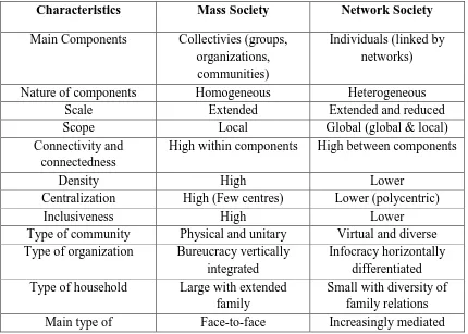 Tabel 2.1 Tipologi Masyarakat Massa dan Masyarakat Jaringan 