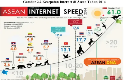 Gambar 2.2 Kecepatan Internet di Asean Tahun 2014 