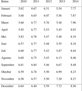 Tabel  1.1 Rata - Rata Tingkat Suku Bunga Deposito 1 Bulan  