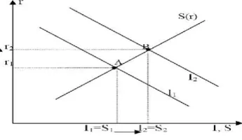 Gambar 2.2  Kurva Permintaan dan Penawaran dari Loanable Funds 