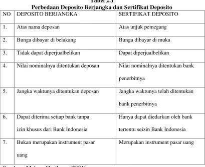 Tabel 2.1 Perbedaan Deposito Berjangka dan Sertifikat Deposito 