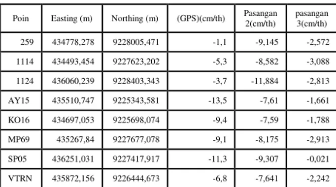 Tabel IV.3.   Perbandingan penurunan GPS dan  DInSAR 1 