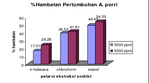 Gambar 1. Persentase hambatan jamur A. Porri pada hari ke-7 dalam ketiga 