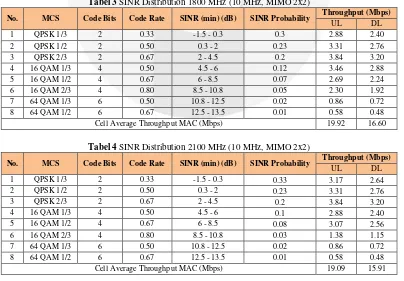 Tabel 3 SINR Distribution 1800 MHz (10 MHz, MIMO 2x2) 