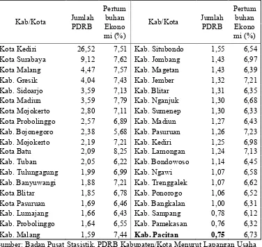 Tabel 1.1PDRB Perkapita Provinsi Jawa Timur Tahun 2012(%) 
