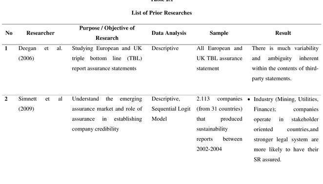 Table 2.1 List of Prior Researches 