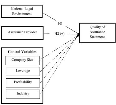 Figure 2.1 Theoretical Framework 