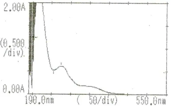 Gambar 3.  Spektrum serapan UV—Vis kromatogram pita 2 Daun Jambu Biji  