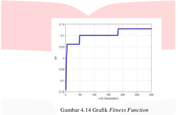 Gambar 4.14 Grafik Fitness Function 
